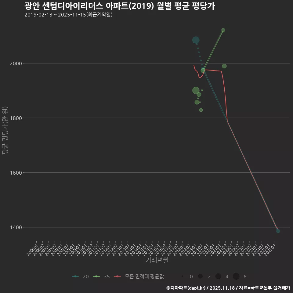 광안 센텀디아이리더스 아파트(2019) 월별 평균 평당가