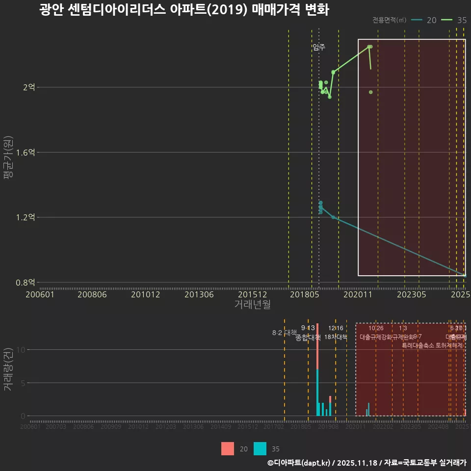 광안 센텀디아이리더스 아파트(2019) 매매가격 변화