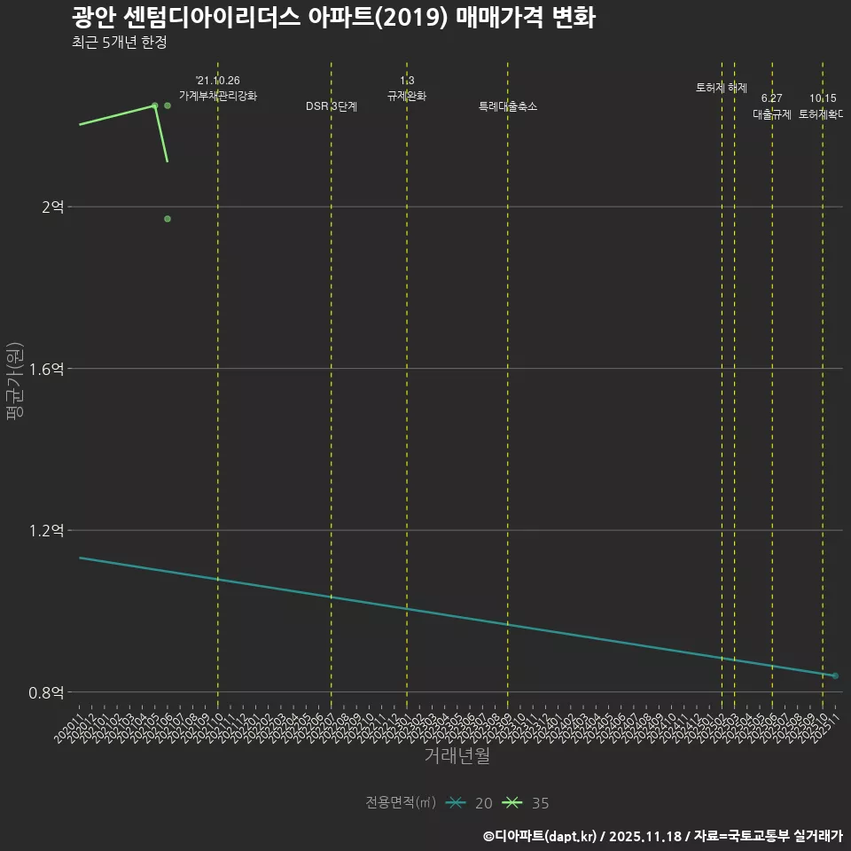 광안 센텀디아이리더스 아파트(2019) 매매가격 변화