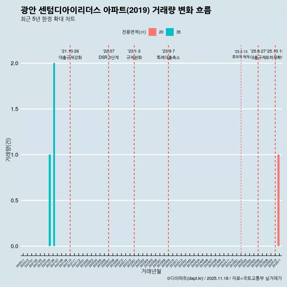 광안 센텀디아이리더스 아파트(2019) 거래량 변화 흐름
