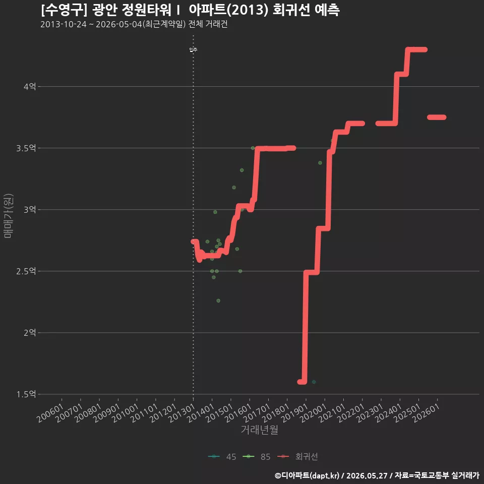 [수영구] 광안 정원타워Ⅰ 아파트(2013) 회귀선 예측
