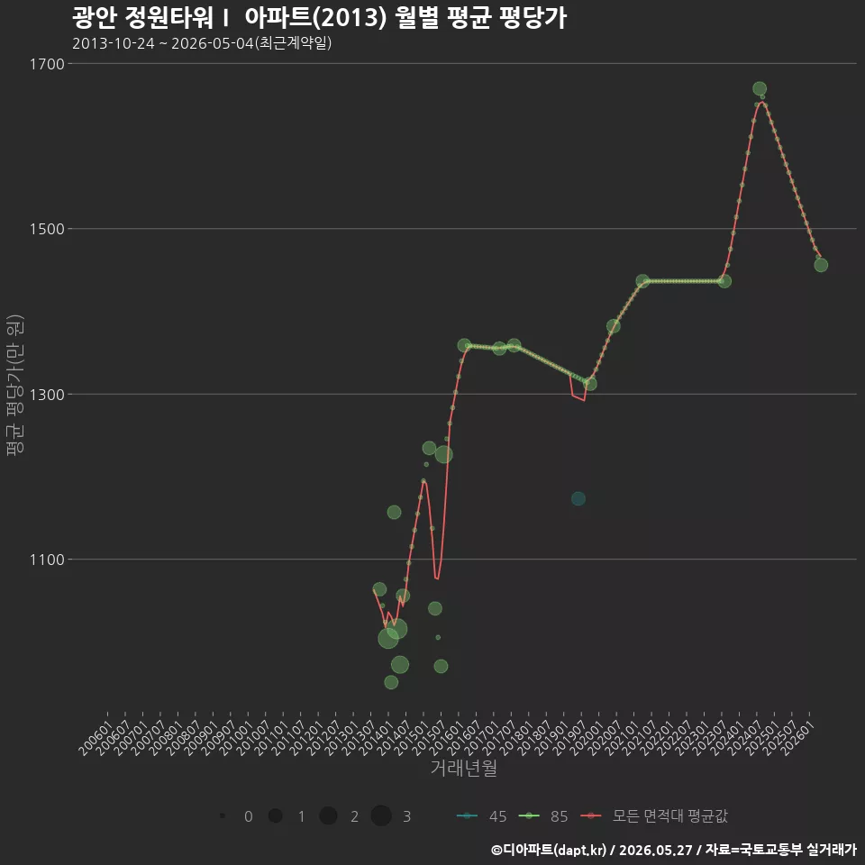 광안 정원타워Ⅰ 아파트(2013) 월별 평균 평당가