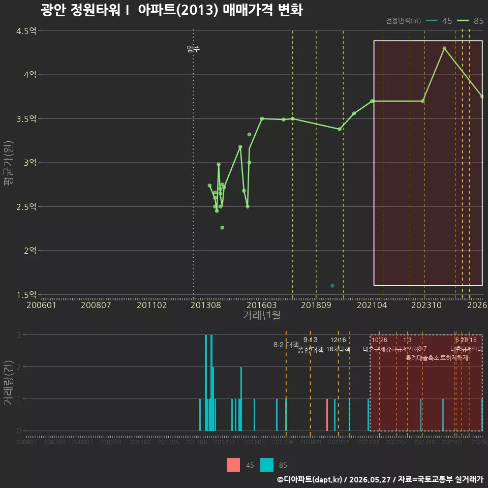 광안 정원타워Ⅰ 아파트(2013) 매매가격 변화