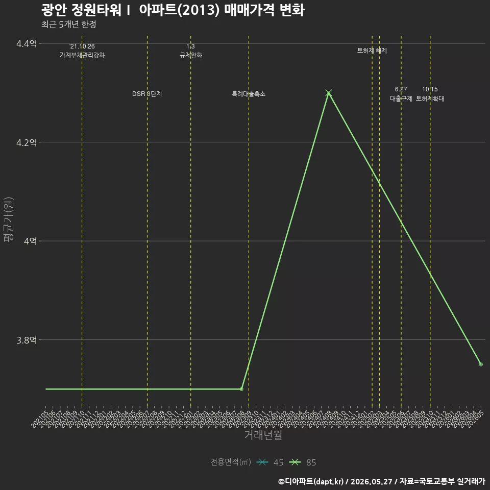 광안 정원타워Ⅰ 아파트(2013) 매매가격 변화