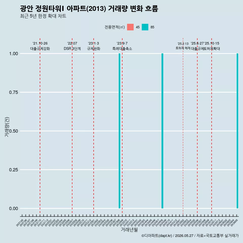 광안 정원타워Ⅰ 아파트(2013) 거래량 변화 흐름
