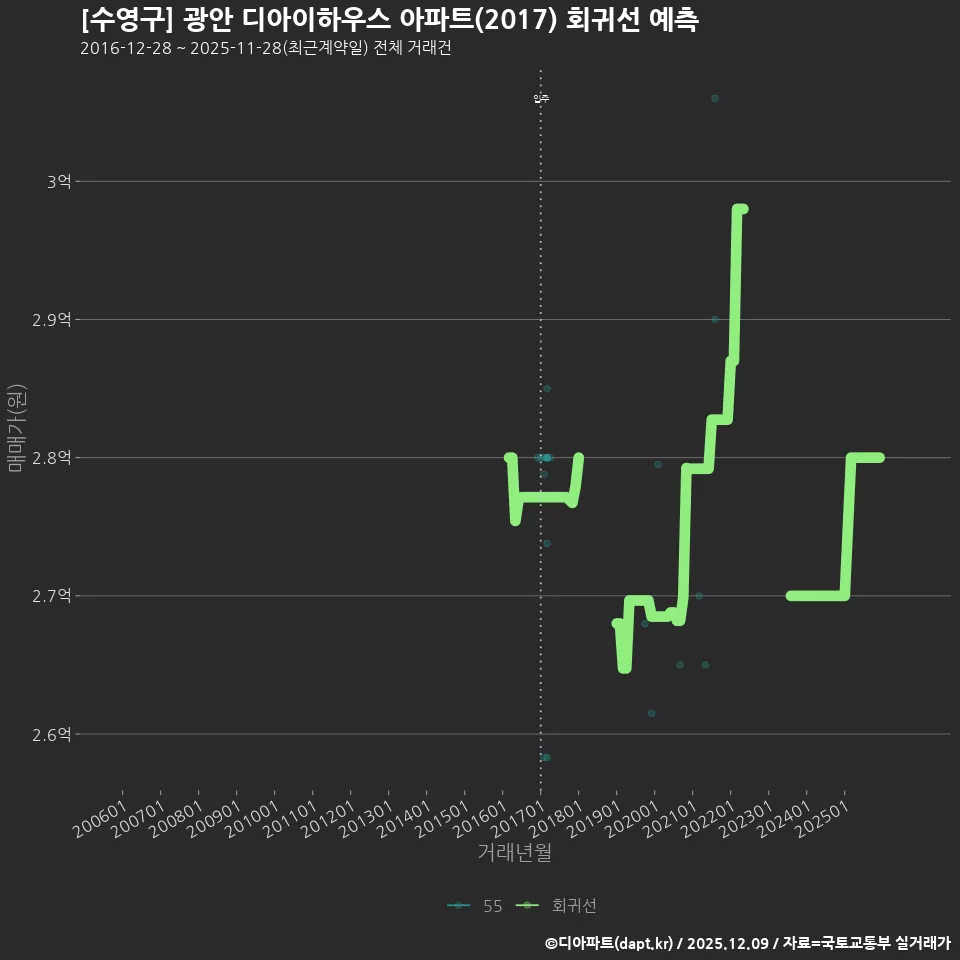 [수영구] 광안 디아이하우스 아파트(2017) 회귀선 예측
