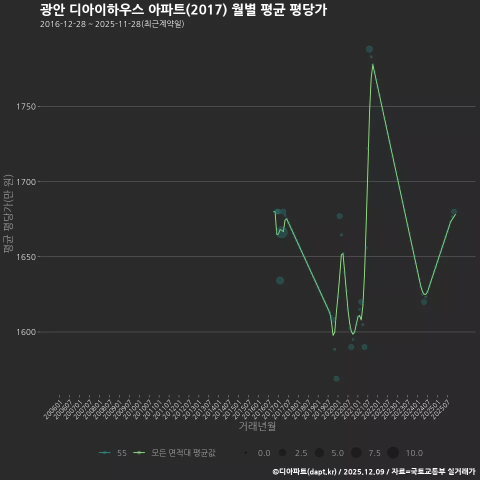 광안 디아이하우스 아파트(2017) 월별 평균 평당가