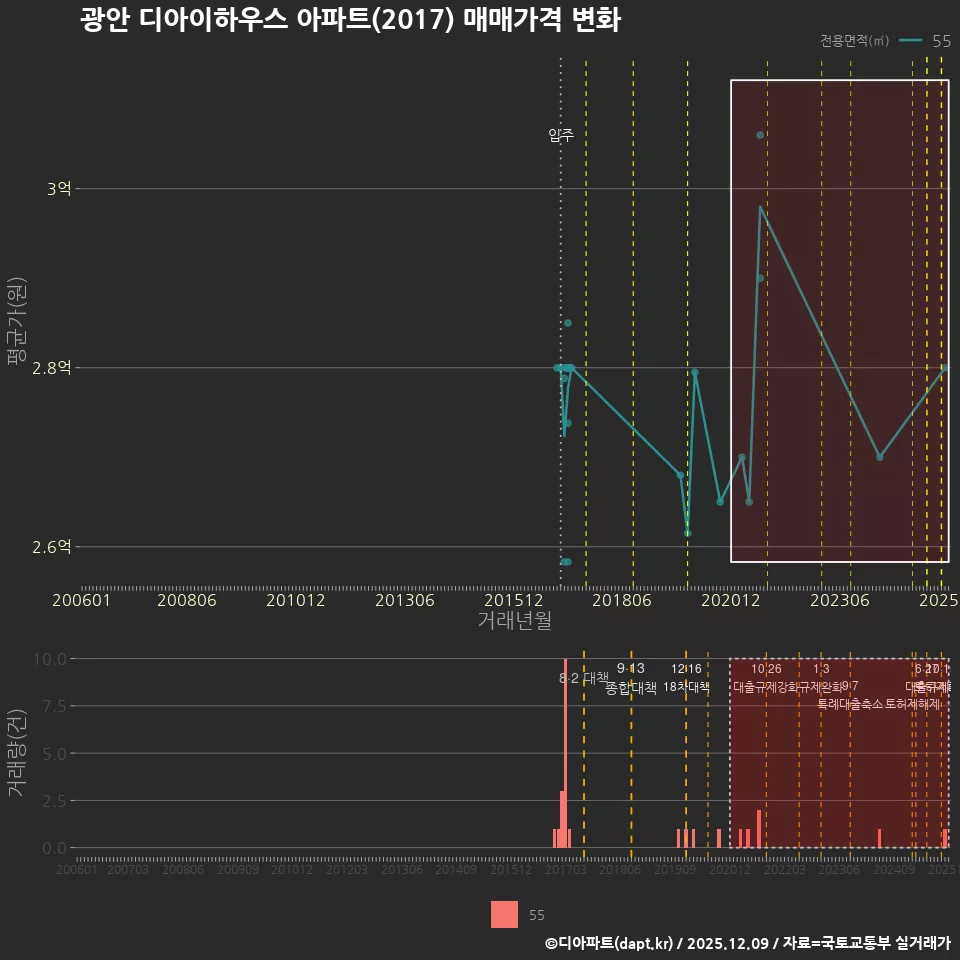 광안 디아이하우스 아파트(2017) 매매가격 변화