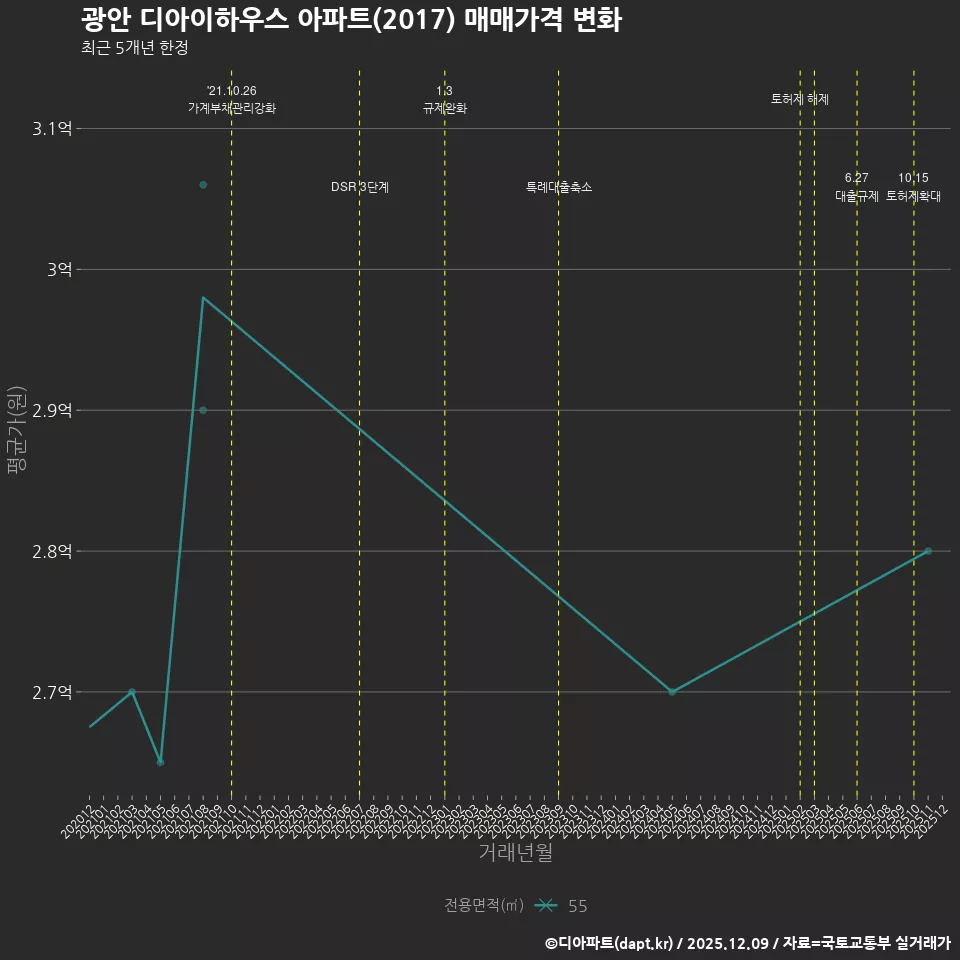 광안 디아이하우스 아파트(2017) 매매가격 변화