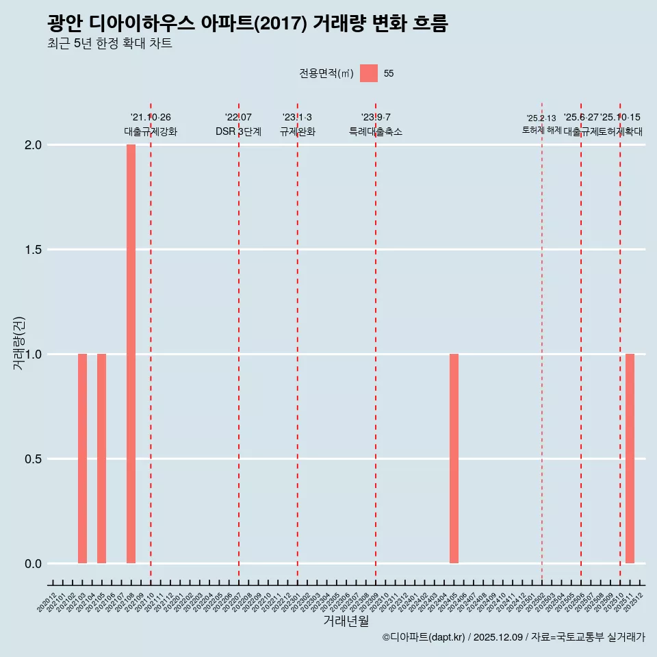 광안 디아이하우스 아파트(2017) 거래량 변화 흐름