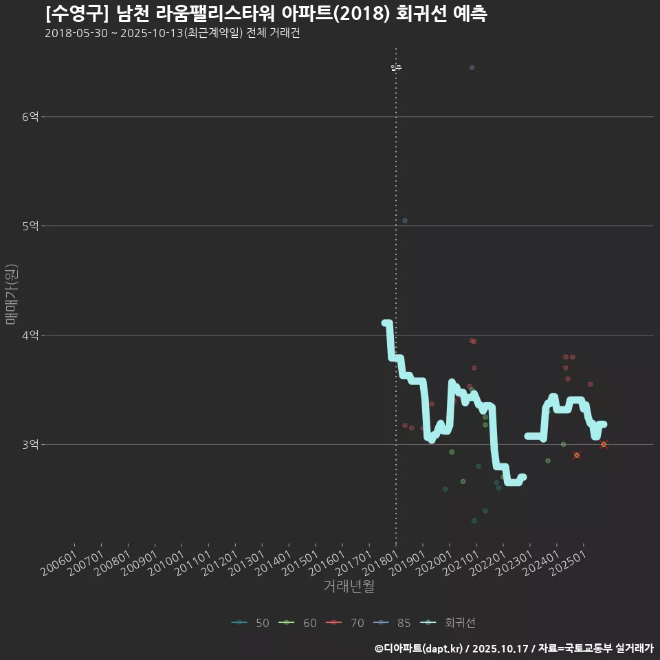 [수영구] 남천 라움팰리스타워 아파트(2018) 회귀선 예측