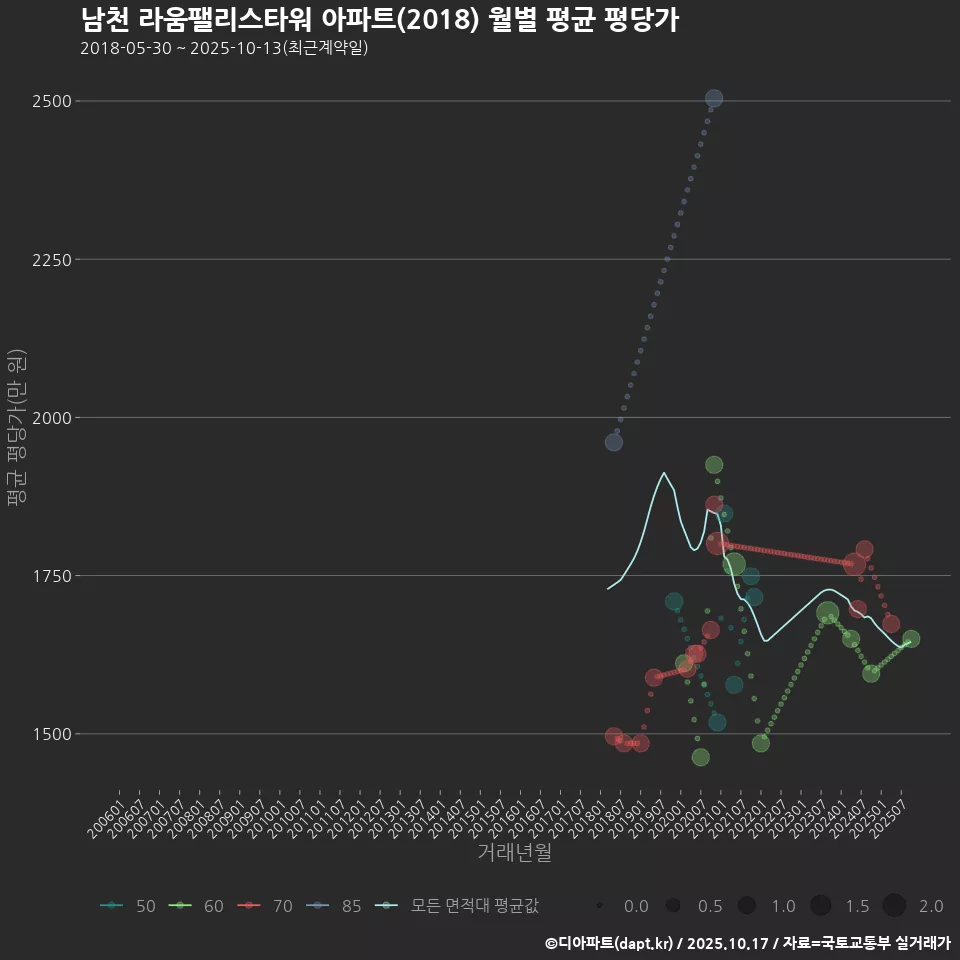 남천 라움팰리스타워 아파트(2018) 월별 평균 평당가