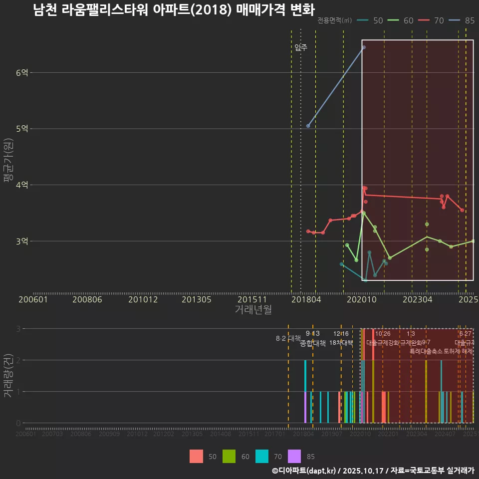 남천 라움팰리스타워 아파트(2018) 매매가격 변화