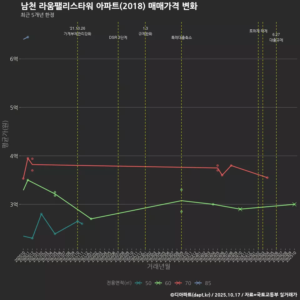 남천 라움팰리스타워 아파트(2018) 매매가격 변화