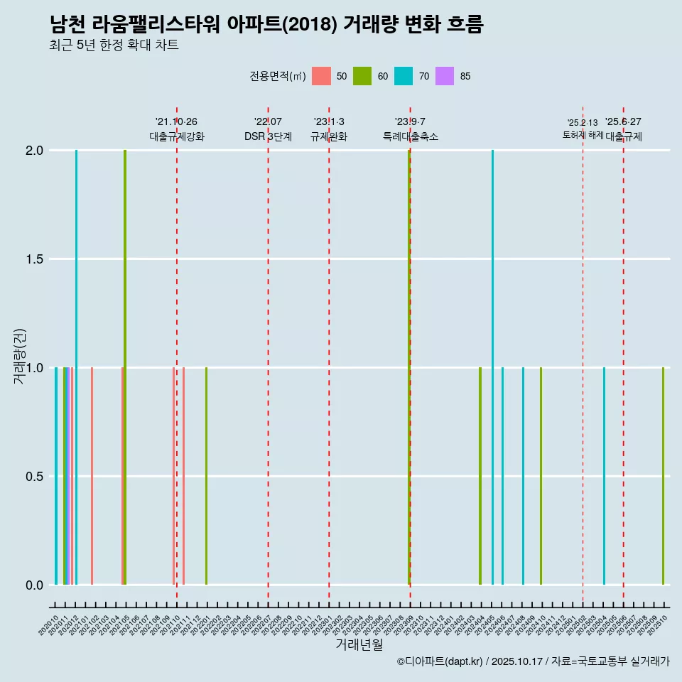 남천 라움팰리스타워 아파트(2018) 거래량 변화 흐름