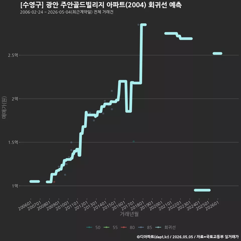 [수영구] 광안 주안골드빌리지 아파트(2004) 회귀선 예측