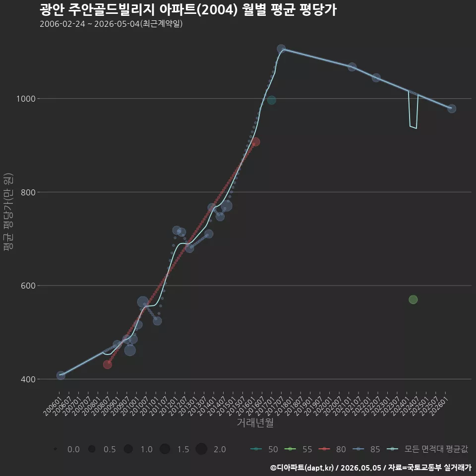 광안 주안골드빌리지 아파트(2004) 월별 평균 평당가