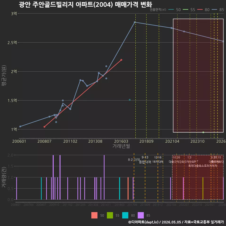 광안 주안골드빌리지 아파트(2004) 매매가격 변화