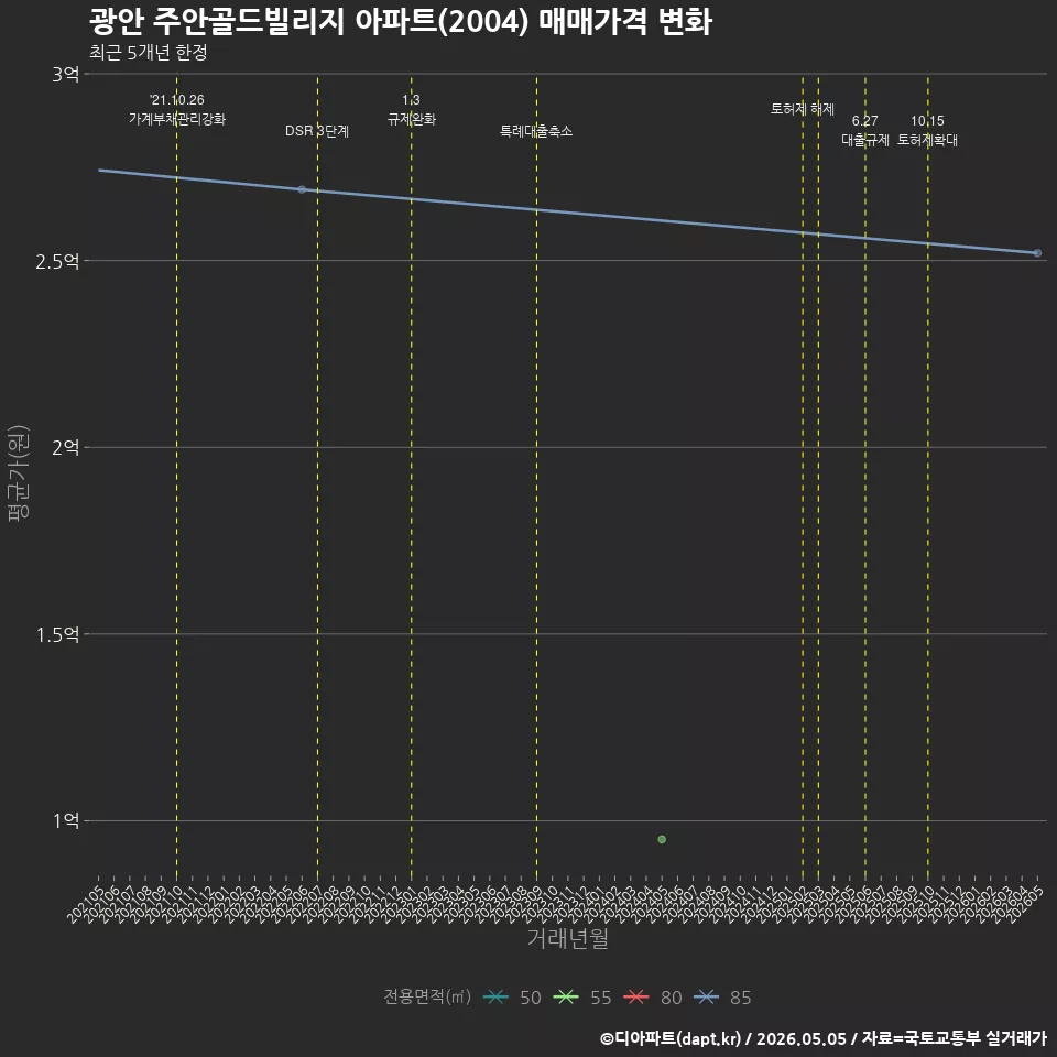 광안 주안골드빌리지 아파트(2004) 매매가격 변화