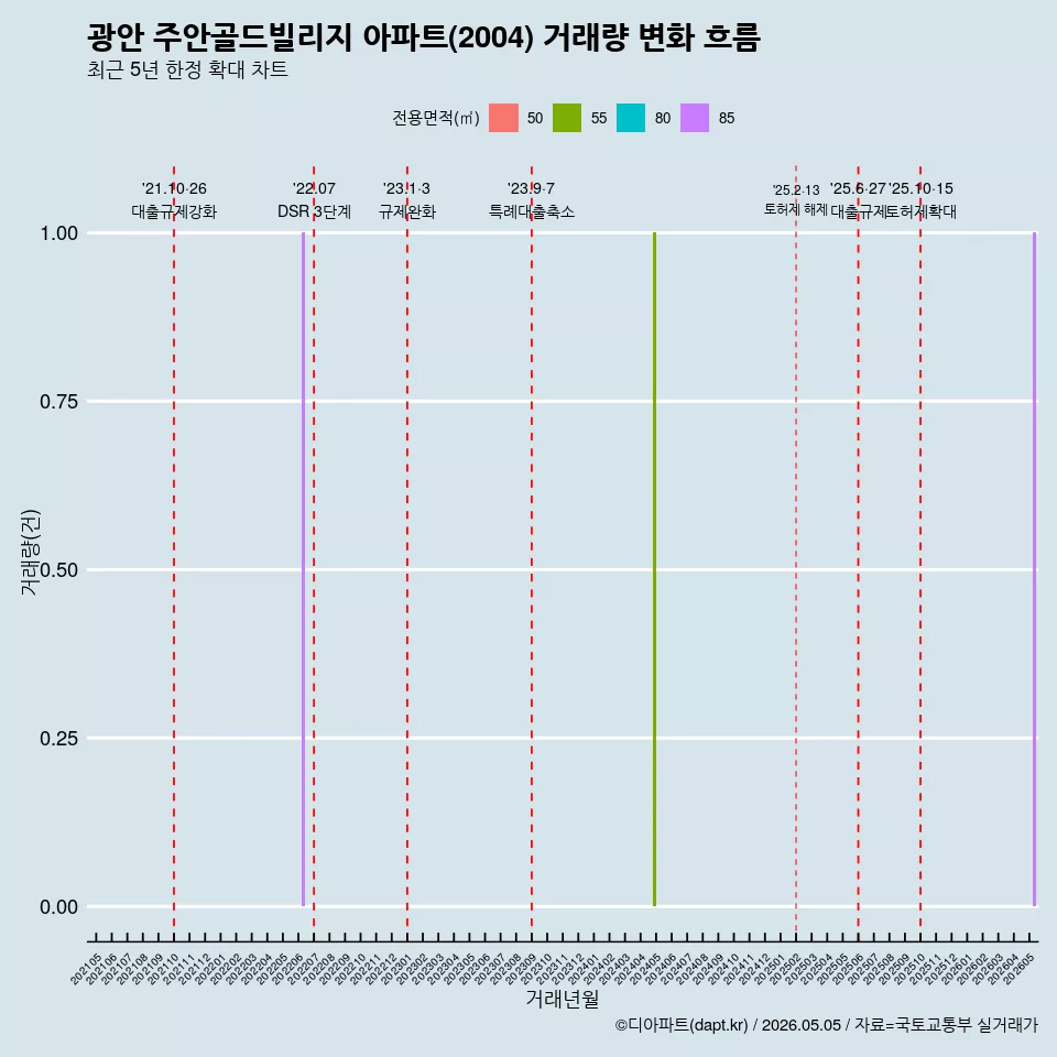 광안 주안골드빌리지 아파트(2004) 거래량 변화 흐름