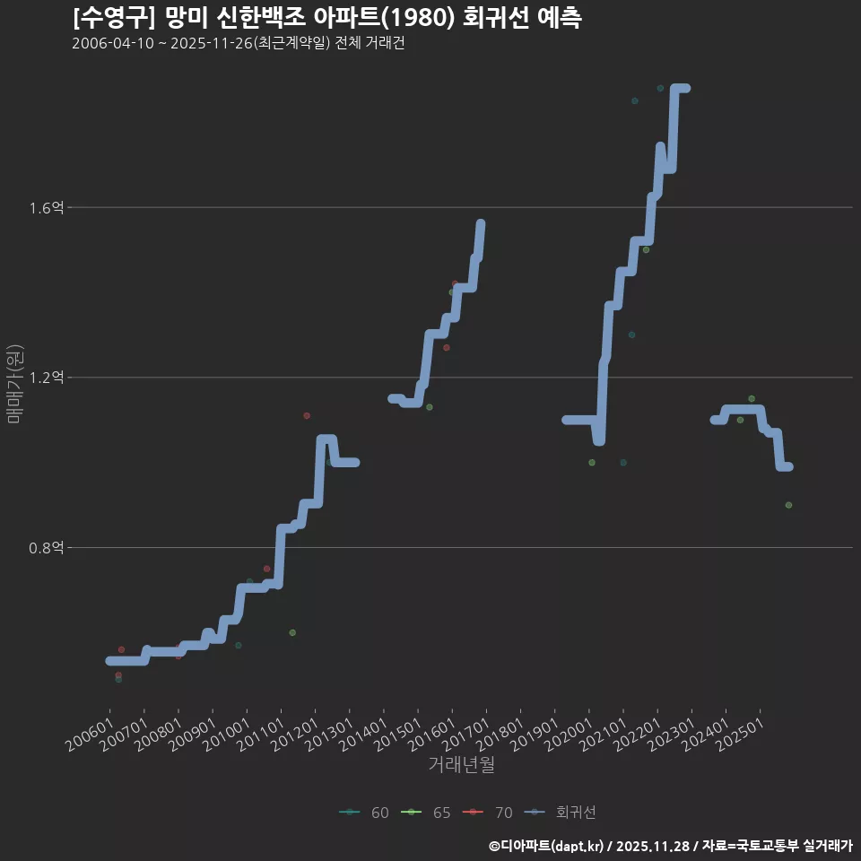 [수영구] 망미 신한백조 아파트(1980) 회귀선 예측