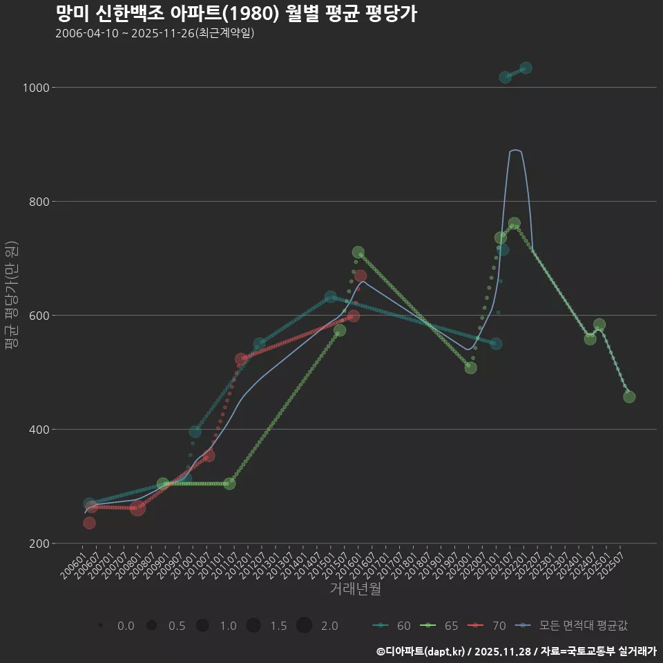 망미 신한백조 아파트(1980) 월별 평균 평당가