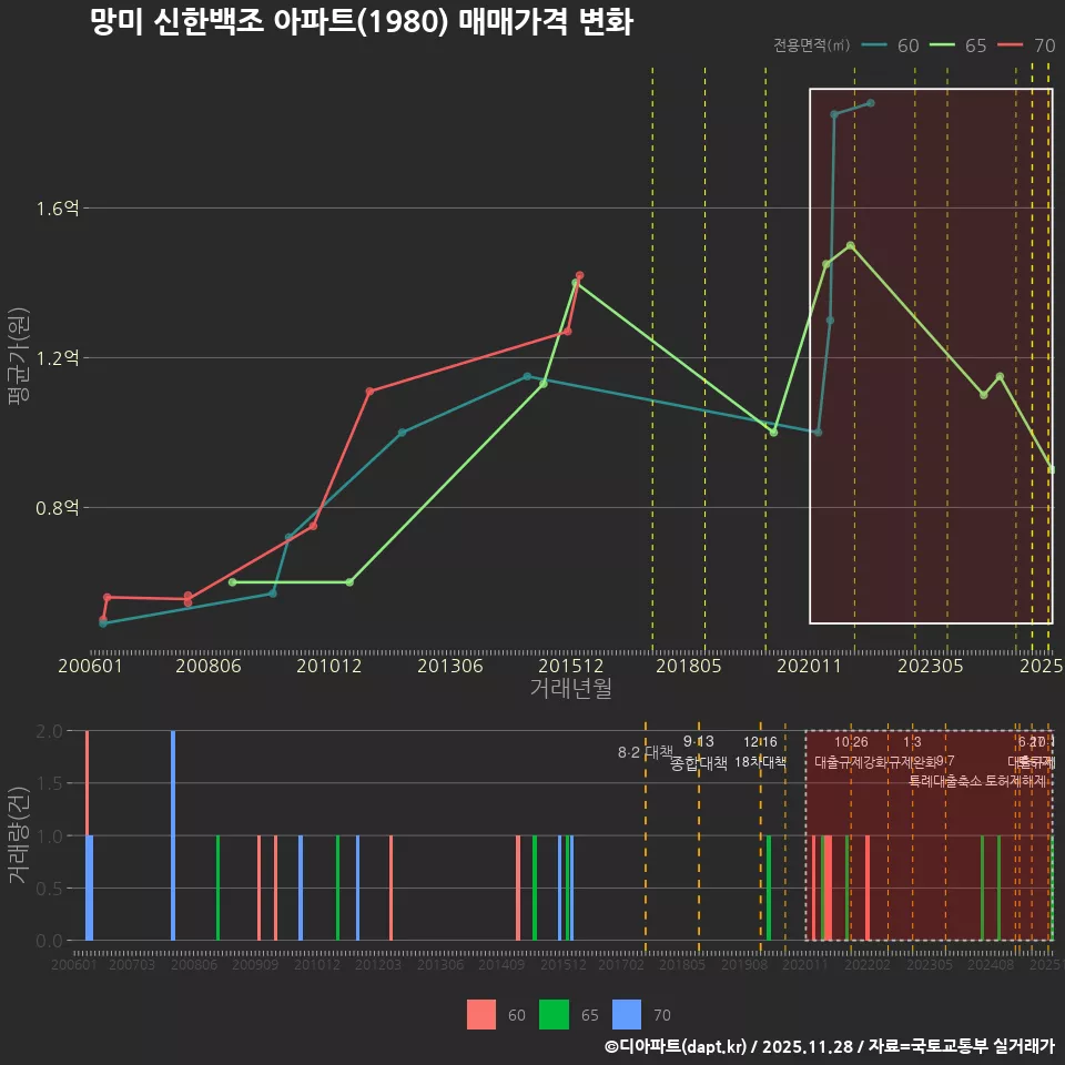 망미 신한백조 아파트(1980) 매매가격 변화