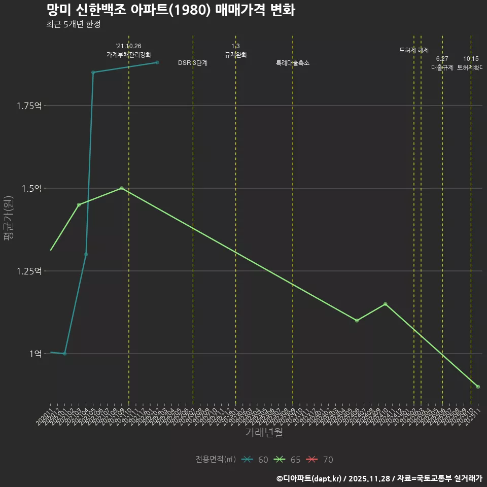 망미 신한백조 아파트(1980) 매매가격 변화