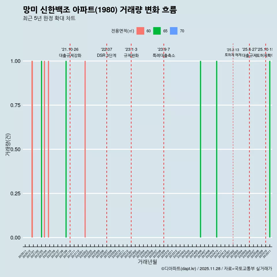 망미 신한백조 아파트(1980) 거래량 변화 흐름