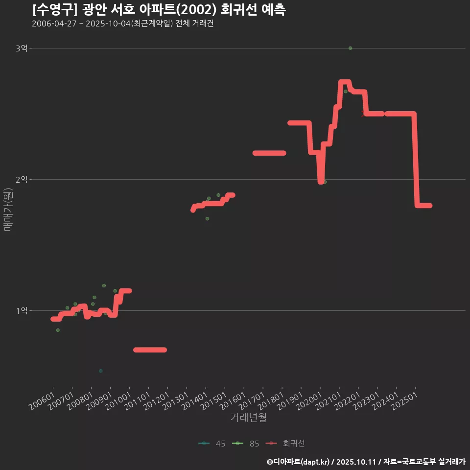 [수영구] 광안 서호 아파트(2002) 회귀선 예측
