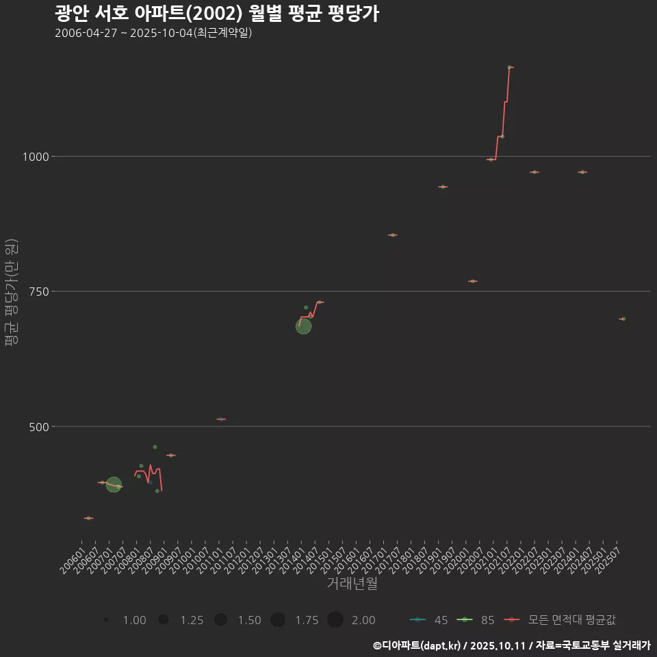 광안 서호 아파트(2002) 월별 평균 평당가