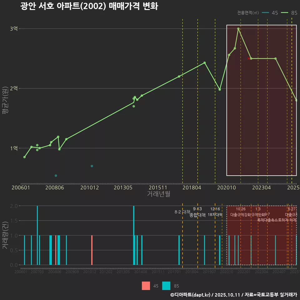 광안 서호 아파트(2002) 매매가격 변화