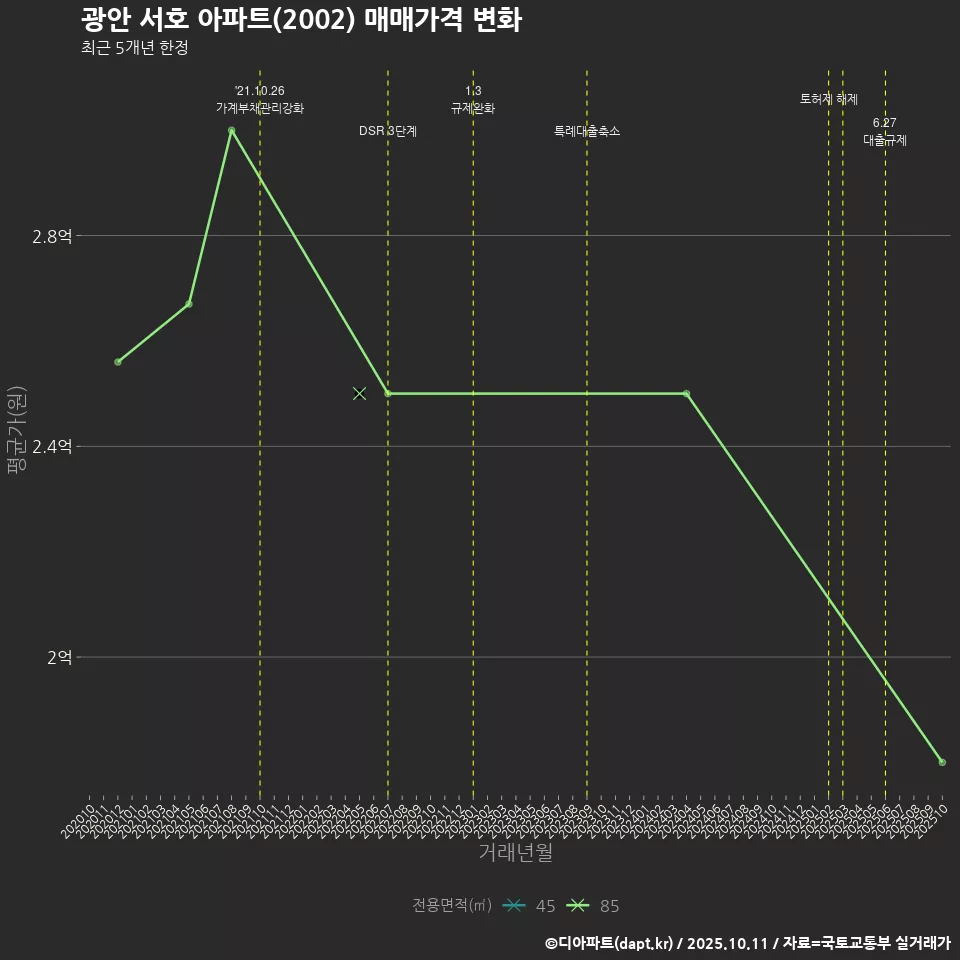 광안 서호 아파트(2002) 매매가격 변화