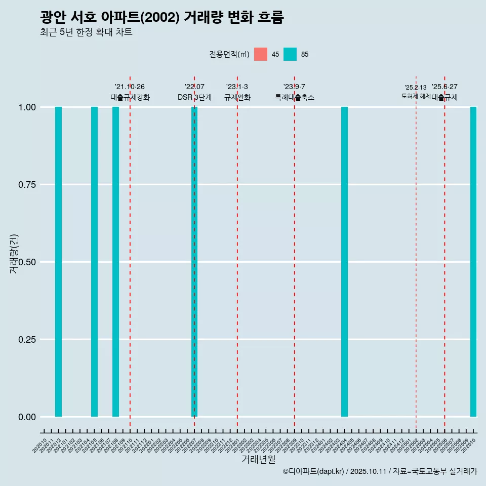 광안 서호 아파트(2002) 거래량 변화 흐름