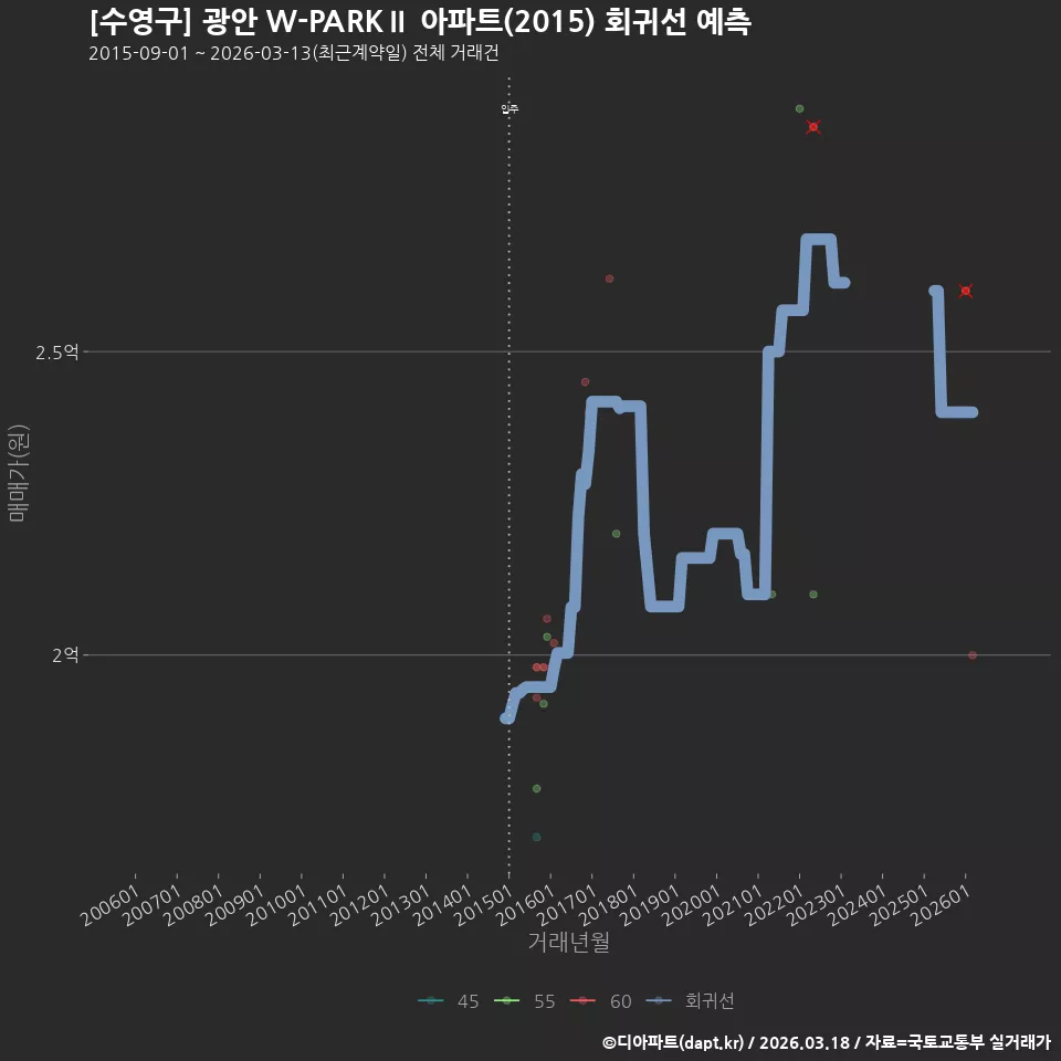 [수영구] 광안 W-PARKⅡ 아파트(2015) 회귀선 예측