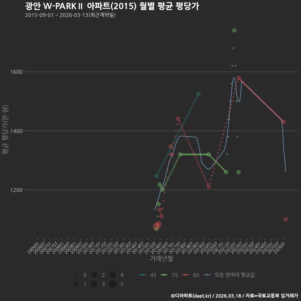 광안 W-PARKⅡ 아파트(2015) 월별 평균 평당가