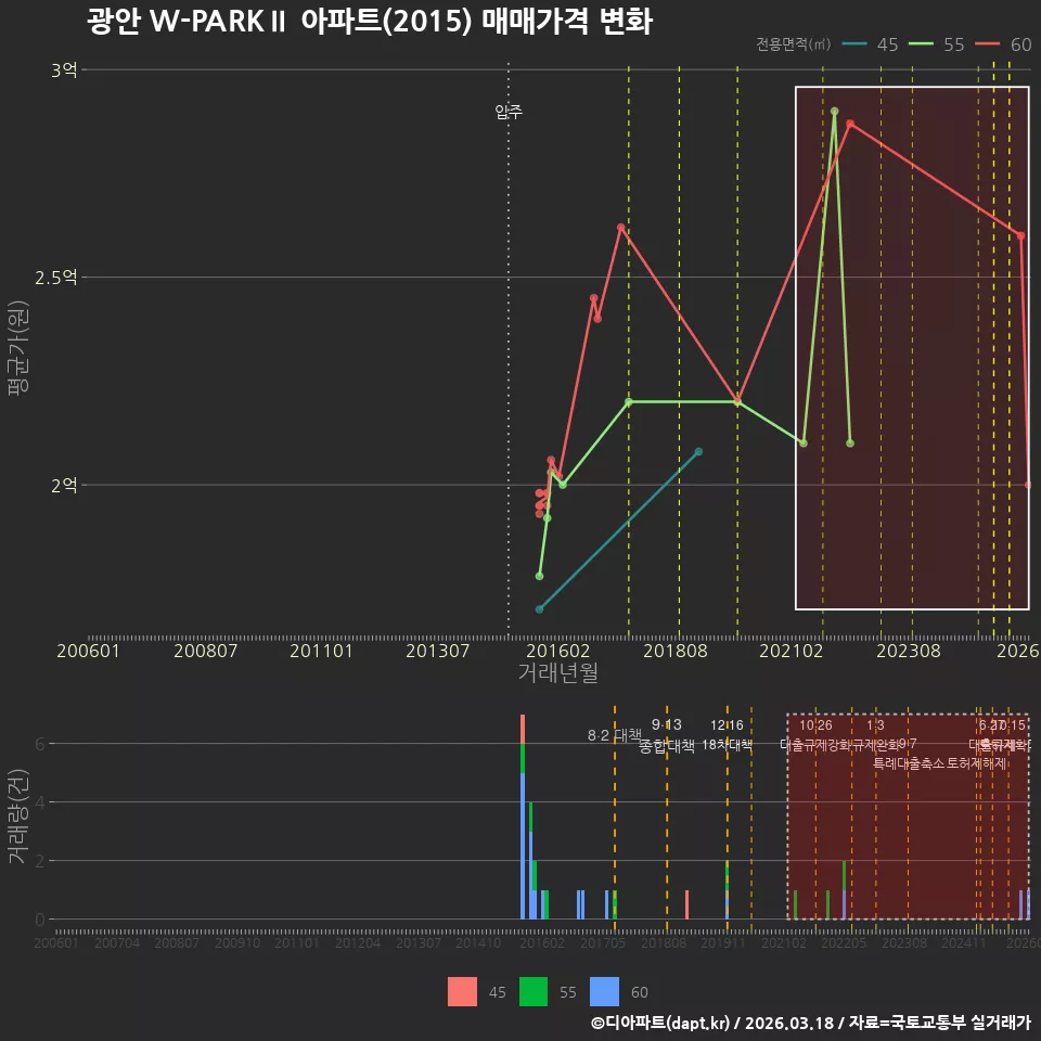 광안 W-PARKⅡ 아파트(2015) 매매가격 변화