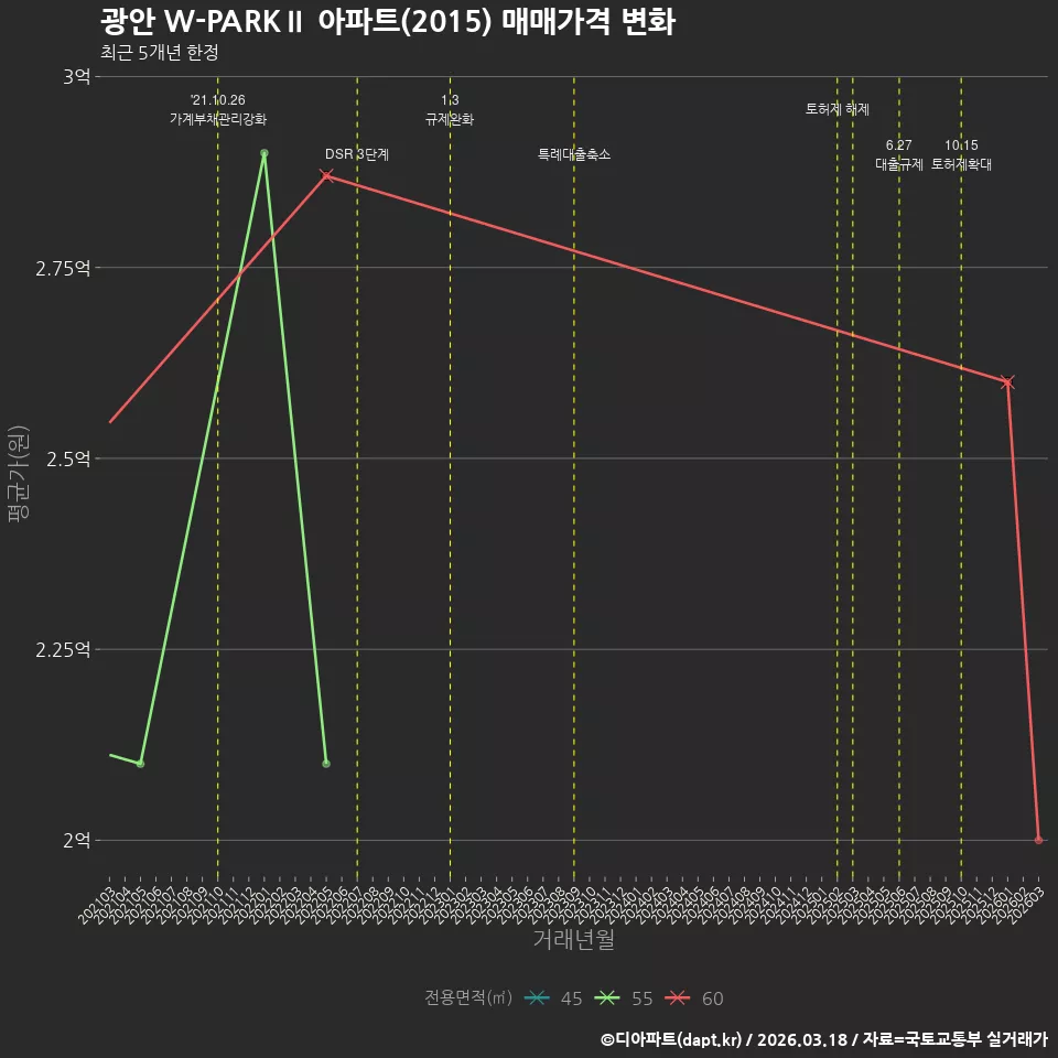 광안 W-PARKⅡ 아파트(2015) 매매가격 변화