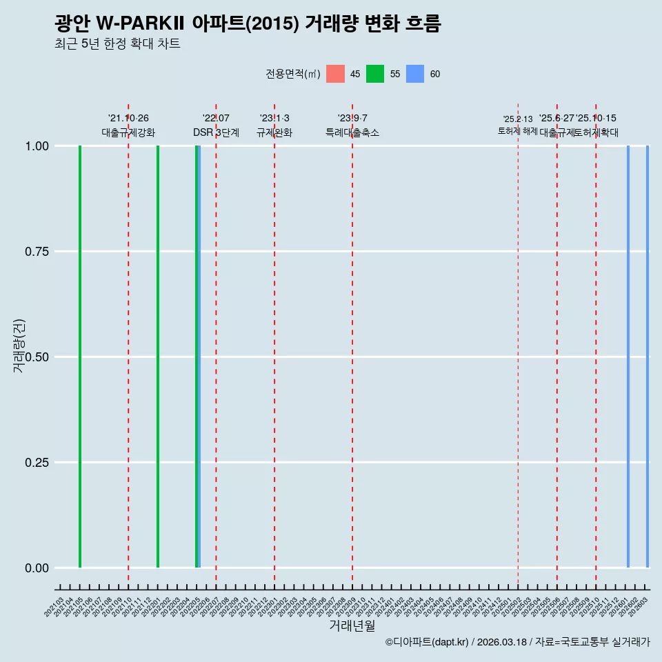 광안 W-PARKⅡ 아파트(2015) 거래량 변화 흐름