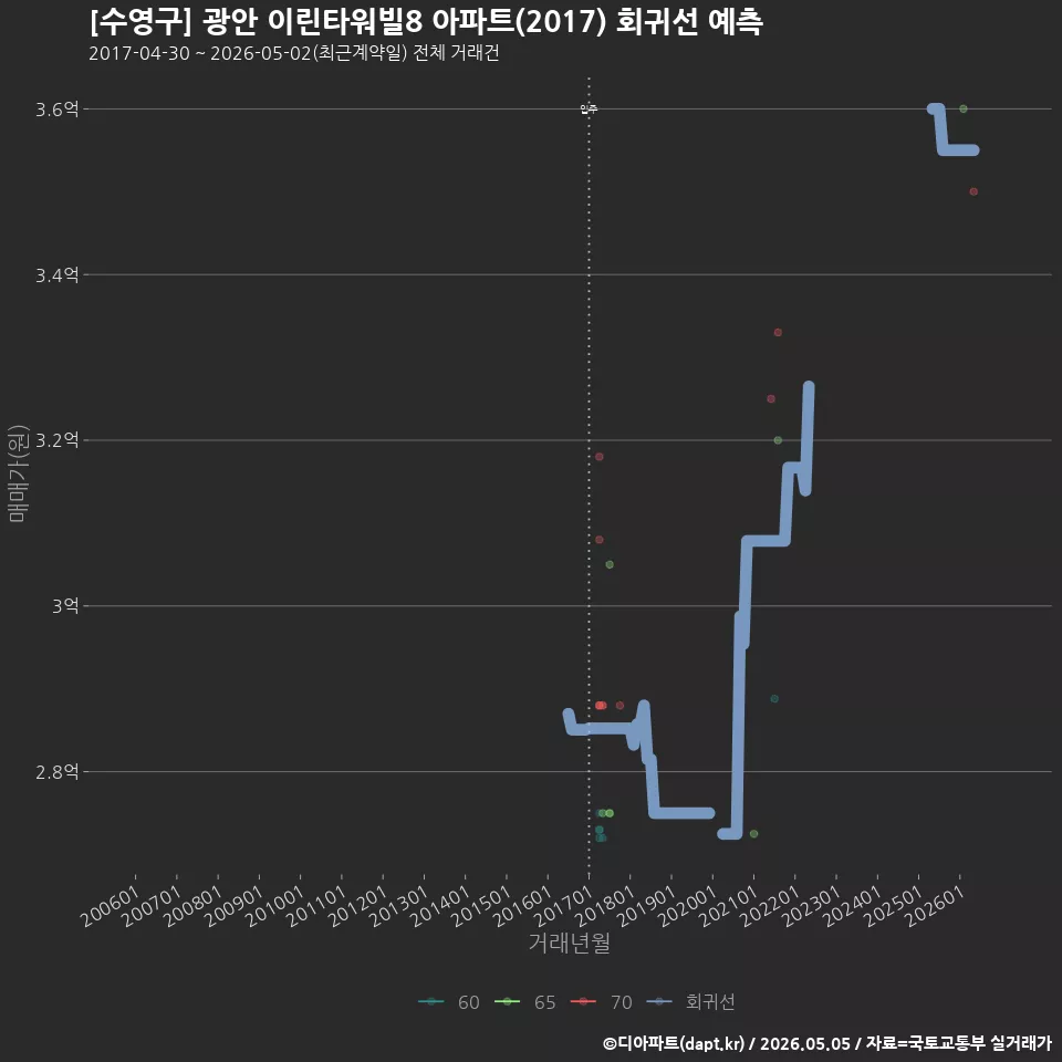 [수영구] 광안 이린타워빌8 아파트(2017) 회귀선 예측