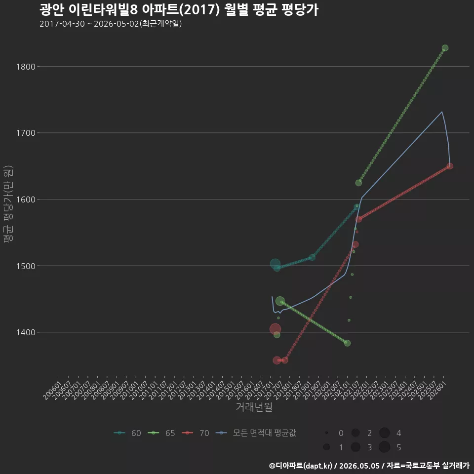 광안 이린타워빌8 아파트(2017) 월별 평균 평당가