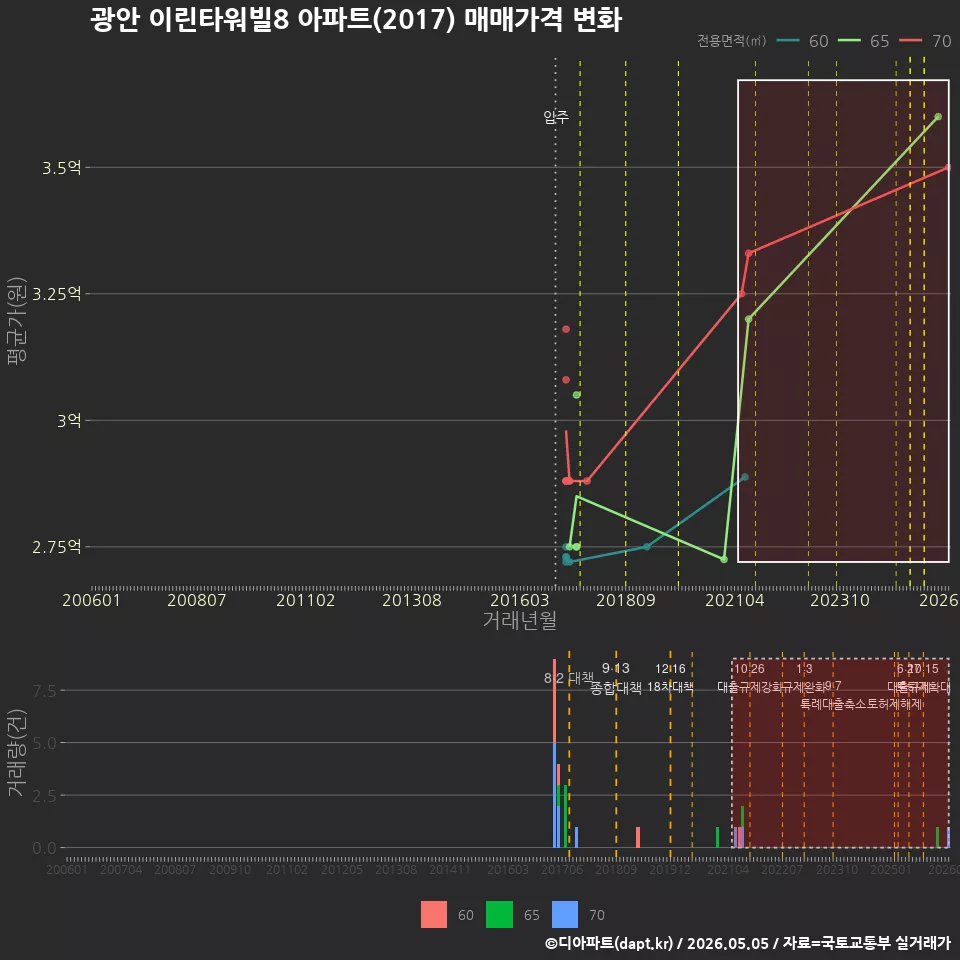 광안 이린타워빌8 아파트(2017) 매매가격 변화