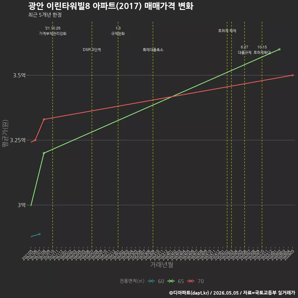 광안 이린타워빌8 아파트(2017) 매매가격 변화