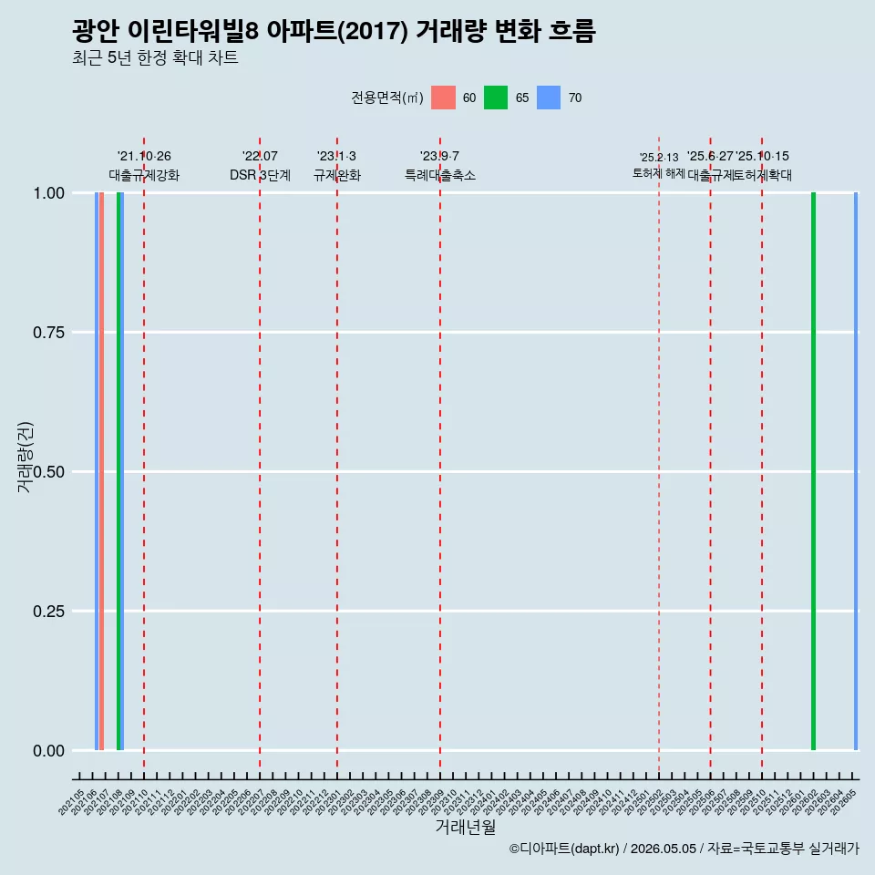 광안 이린타워빌8 아파트(2017) 거래량 변화 흐름