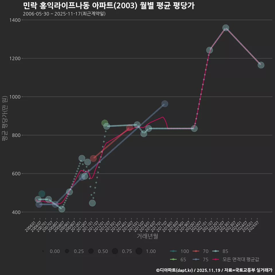 민락 홍익라이프나동 아파트(2003) 월별 평균 평당가
