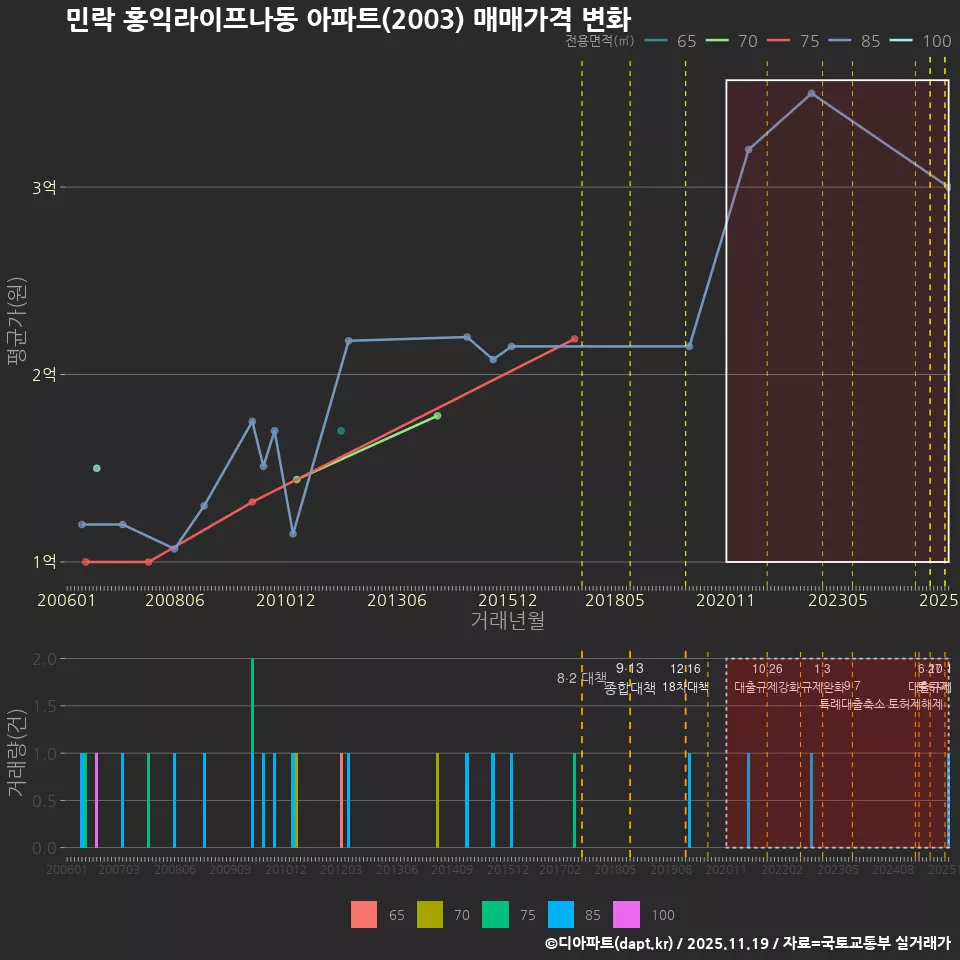 민락 홍익라이프나동 아파트(2003) 매매가격 변화