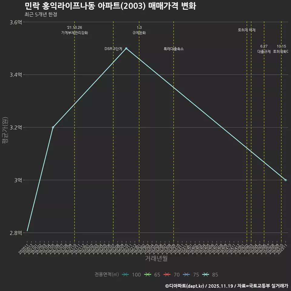 민락 홍익라이프나동 아파트(2003) 매매가격 변화