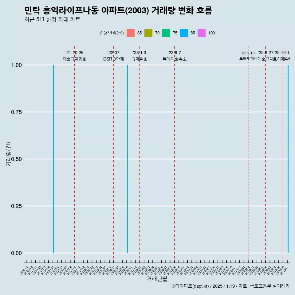 민락 홍익라이프나동 아파트(2003) 거래량 변화 흐름