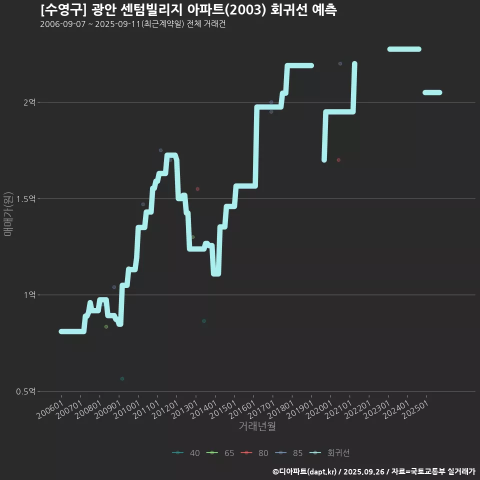 [수영구] 광안 센텀빌리지 아파트(2003) 회귀선 예측