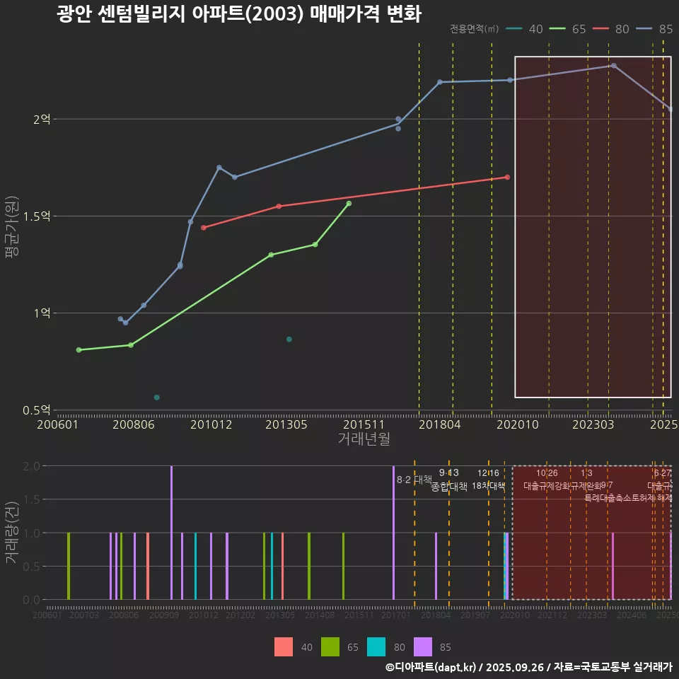 광안 센텀빌리지 아파트(2003) 매매가격 변화